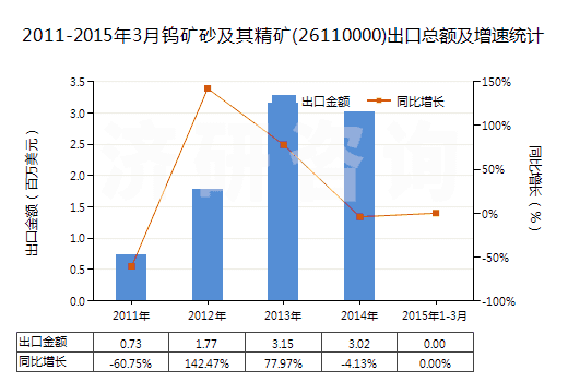2011-2015年3月鎢礦砂及其精礦(26110000)出口總額及增速統(tǒng)計(jì)
